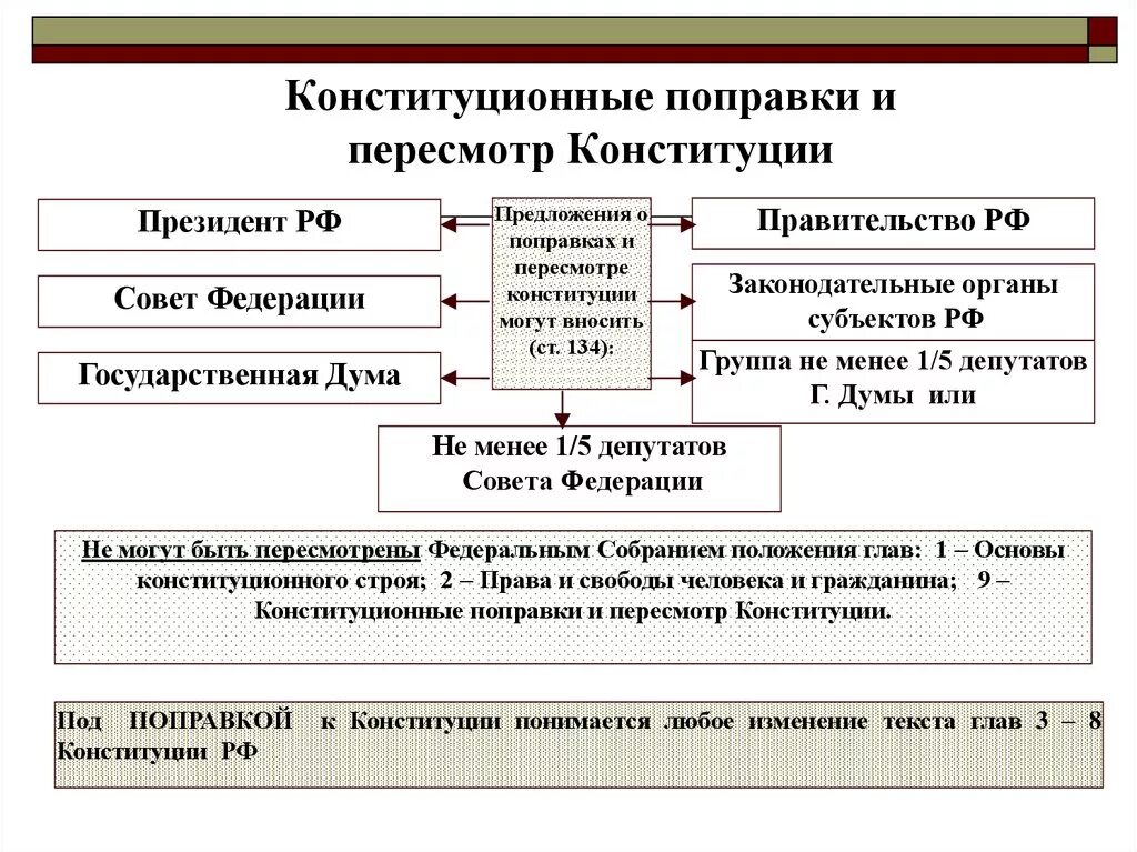 Внести изменения в конституцию рф 2020