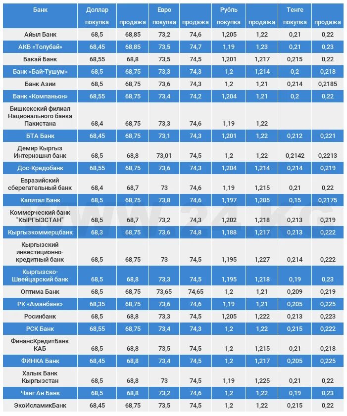 Курс тенге халык банка. Кыргыз коммерческий банк курс рубля. Айыл банк Бишкек. Айыл банк курс. Айыл банк Кыргызстан курс рубля.