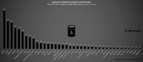 Страны лидеры по добыче нефти 2024 год