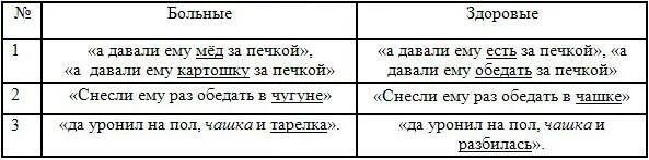 Проба Эббингауза текст. Тест Эббингауза интерпретация. Заполнение пропущенных в тексте слов методика. Проба Эббингауза интерпретация результатов.