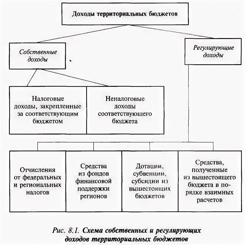 Территориальные доходы