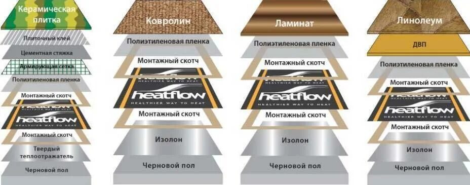 Ложат ли теплый пол под линолеум. Инфракрасный электрический теплый пол под линолеум монтаж. Укладка инфракрасного теплого пола под линолеум. Инфракрасный теплый пол монтаж под линолеум. Инфракрасный пол под линолеум монтаж.