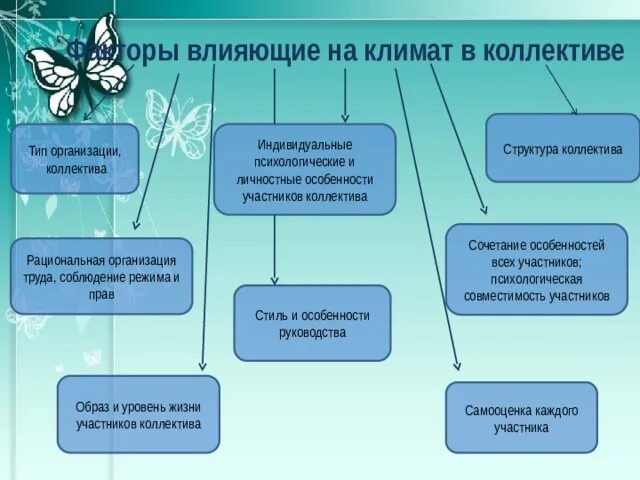 Тип социально психологического климата в коллективе. Факторы влияющие на климат коллектива. структура социально-психологического климата коллектива. трудовой климат это. структура климата в коллективе.