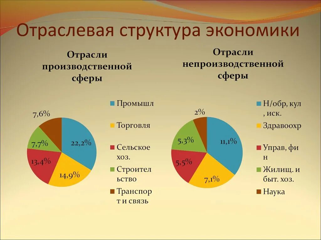 Какая отрасль экономики оказывает. Отраслевое структурное хозяйство России. Отраслевая структура экономики. Отрасли Российской экономики. Отраслевая структура хозяйства России.