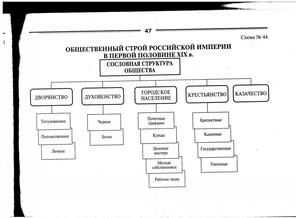 Назовите политический строй российской империи. Общественный Строй России в первой половине 19 века схема. Общественный Строй Российской империи в первой половине 19 века. Общественный Строй Российской империи начала 20 века. Общественное устройство России в 19 веке.