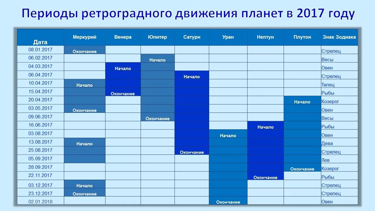 Ретроградные планеты таблица