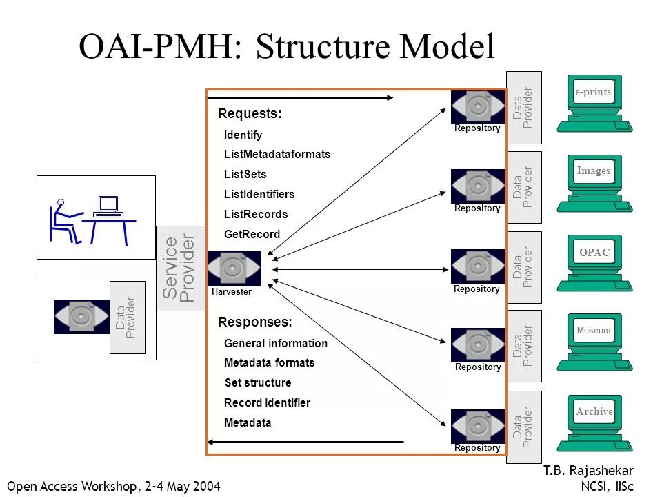Print data 1 1. Модель oai. oai системы. архивы metadata. этапы оаи.