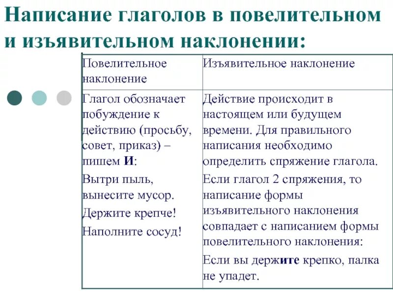 Будущее время повелительное наклонение глагола. Правописание наклонений глаголов. Правописание глаголов в повелительном наклонении. Правописание глаголов в повелительном и изъявительном наклонении. Правописание глаголов повелительного наклонения правило.