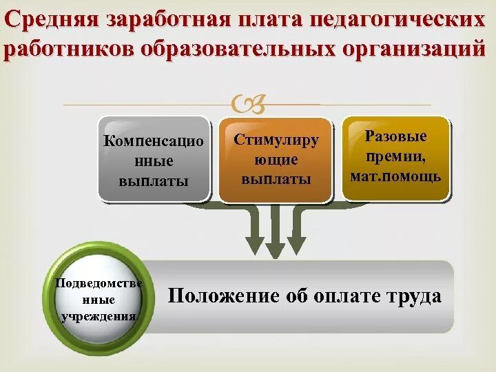 Пилотные проекты по системам оплаты труда PPT Для расчета заработка рабочих применяется следующая зависимость: PowerPoin