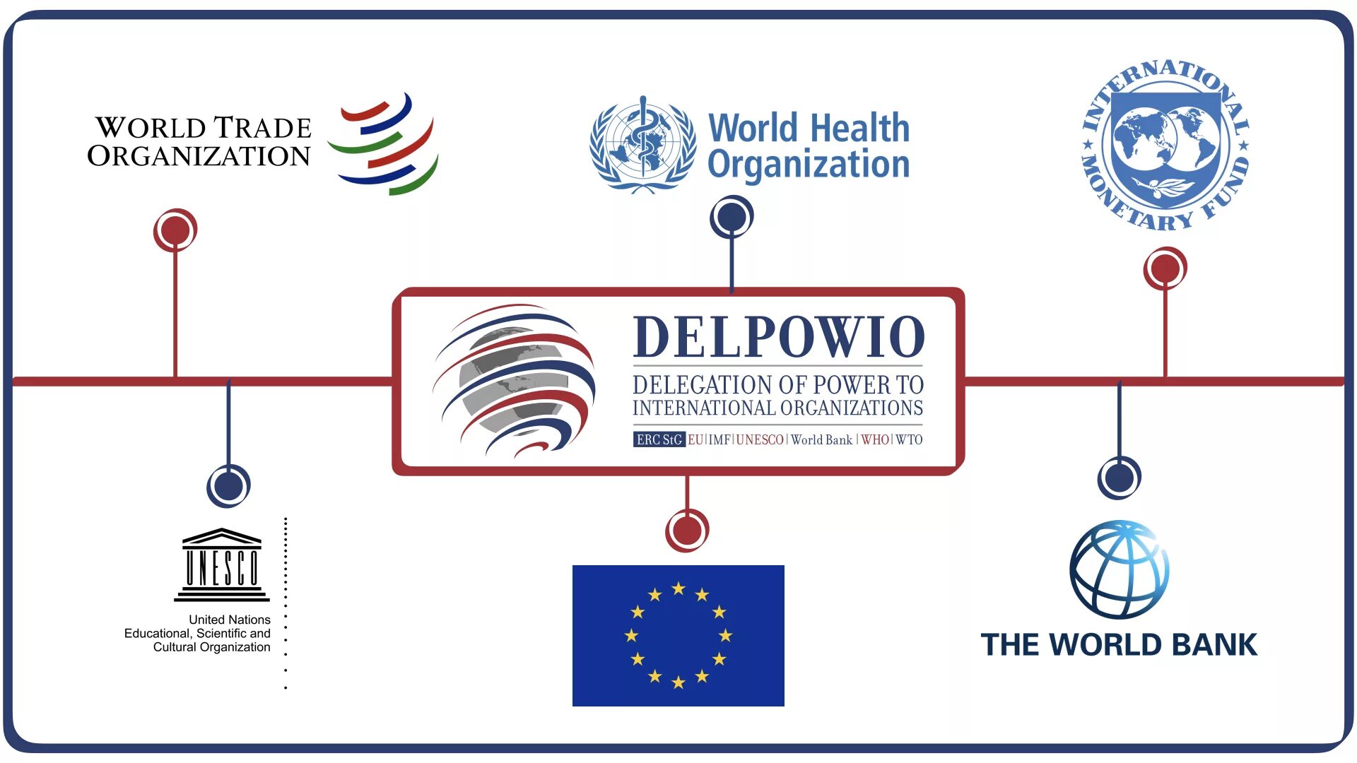 Мировой банк данные. Эмблема всемирного банка. international economic organizations. world trade organization логотип. international trade organizations.