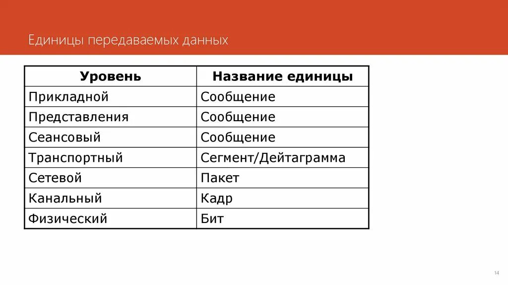 Какие из названных. Единицы передаваемых данных. Единицы данных уровней osi. Единица передаваемых данных на уровне представлений. Назовите единицы передачи данных на сетевом уровне..