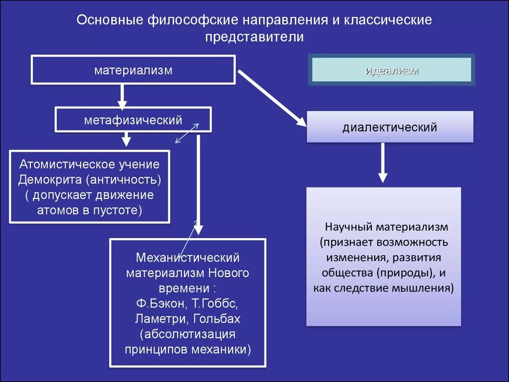 Основные направления философии. Основные Философические направления. Главные философские направления. Два главных направления философии. Историческое направление философии