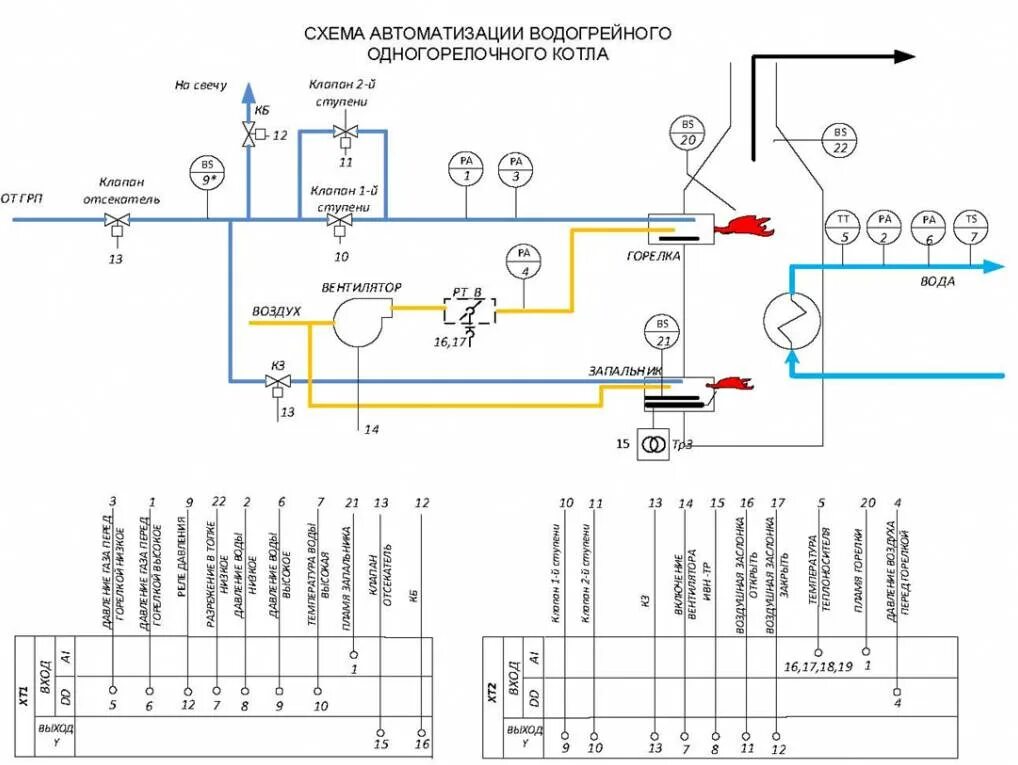 Автоматика водогрейного котла. Схема автоматизации водогрейной котельной. Функциональная схема автоматизации котла. Схема регулирования водогрейного котла. Схема автоматизации котла водотокбн.