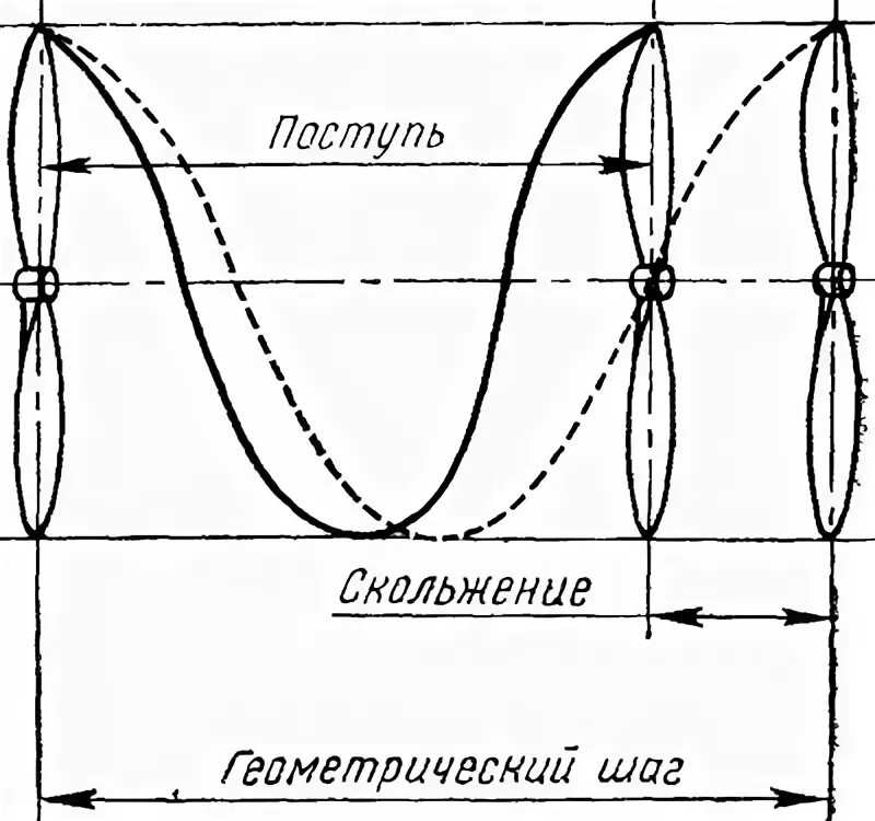 Поступь стали 8. Шаг винта. Поступь воздушного винта. Шаг и поступь винта. Шаг винта пропеллера.