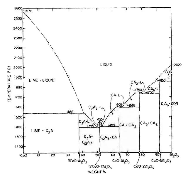 Диаграмма состояния cao-al2o3. Диаграмма состояния САО-al2o3. Диаграмма zro2 al2o3. Диаграмма cao al2o3. Beo al2o3 sio2