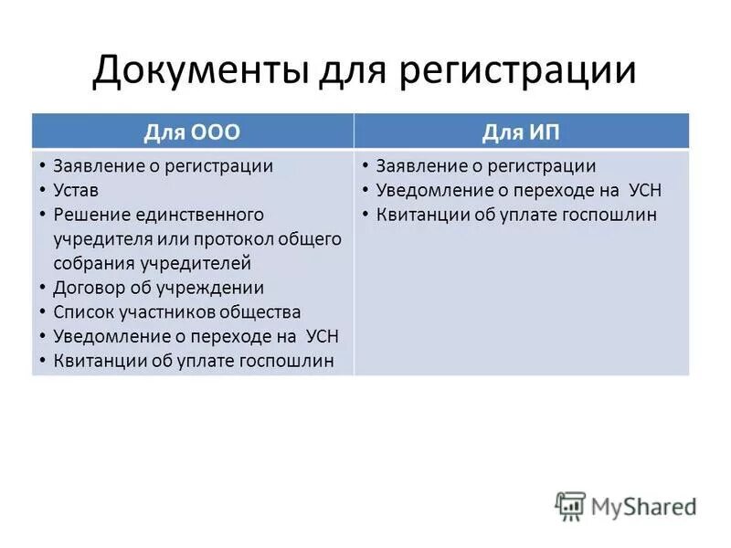 Общество с ограниченной ответственностью документы для регистрации. Документы для регистрации ООО. Документы для регистрации ООО И ИП. Документы для регистрации ООО таблица. Документы, необходимые для государственной регистрации ООО.