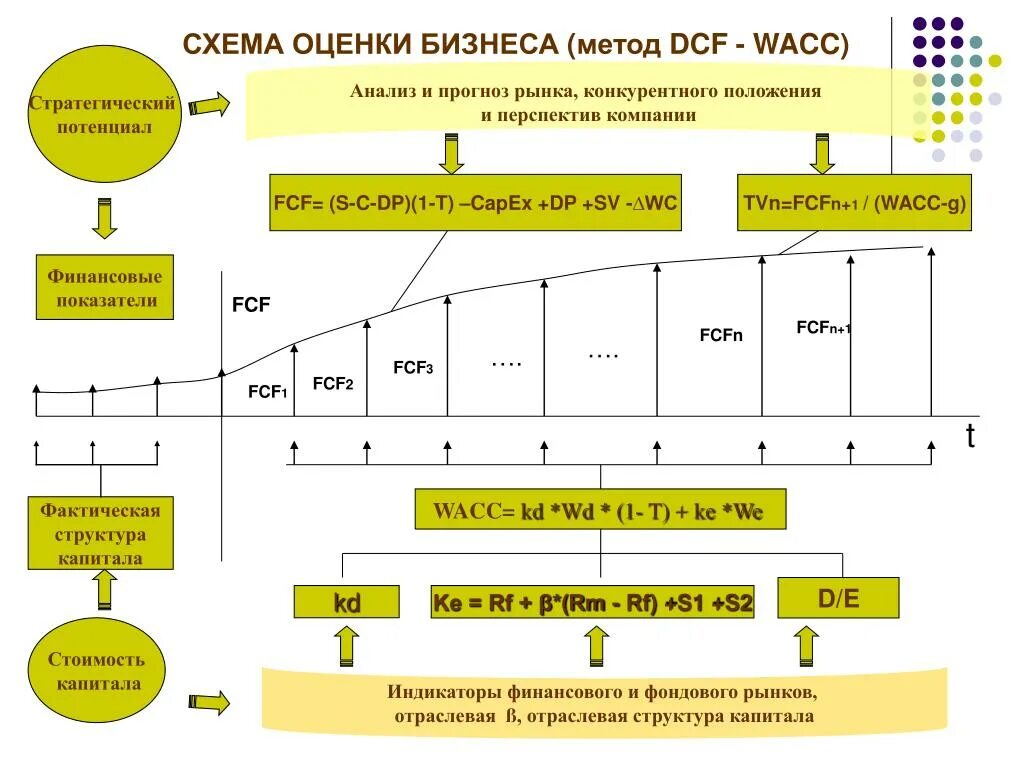 DCF метод оценки. Алгоритм оценки стоимости бизнеса методом DCF. DCF оценка бизнеса. Стратегический потенциал.