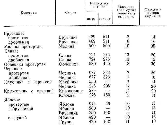 Процент отхода овощей. Таблица массы сырья сухих веществ.