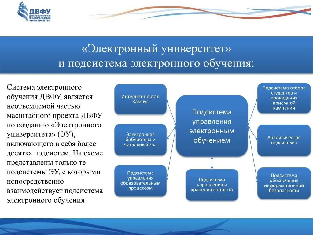 Условия электронного образования. Модель цифрового университета. Образовательная среда вуза. Электронная образовательная среда вуза. Структура электронного университета.