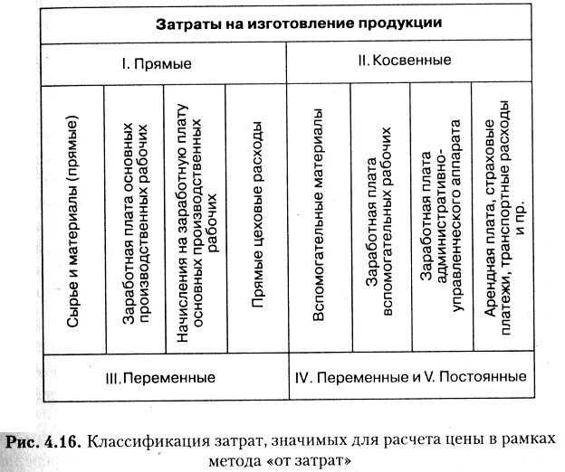 Примеры прямых расходов. Прямые и косвенные издержки таблица. Расходы прямые и косвенные постоянные и переменные. Прямые и косвенные постоянные переменные издержки таблица. Прямые переменные и постоянные затраты.