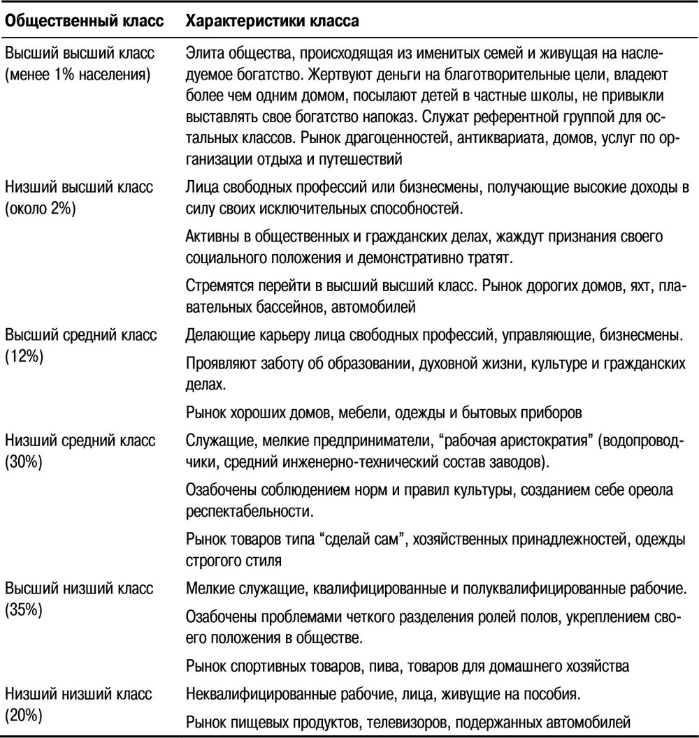 Высокие характеристики. Характеристика низшего класса. Высший класс характеристика. Характеристика высшего класса в России. Характеристика высшего4 класса.