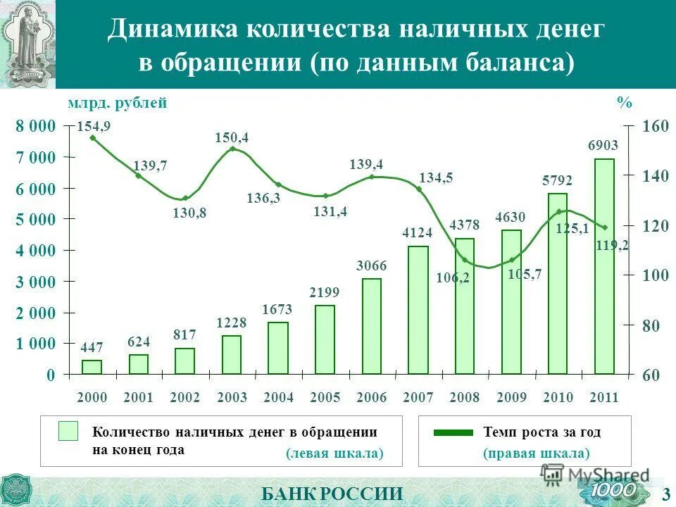 Объем наличных денег в обращении россии. Изменение количества наличных денег в обращении. Изменение количества наличных денег в обращении. Анализ денежное обращение рф. Изменение количества наличных денег в обращении.