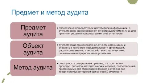 Методом аудита является