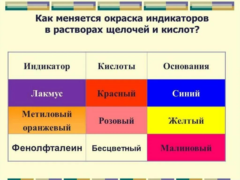 Свойства растворов кислот и щелочей. Окраска индикаторов в кислотах. окраска индикаторов оснований, кислот. изменение окраски индикаторов в растворах кислот и щелочей. окраска индикаторов в растворах кислот.