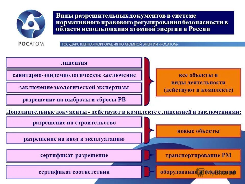 Виды разрешительной документации. Акты разрешительной системы. структура разрешительной системы. виды разрешительных документов. формы разрешительной системы.