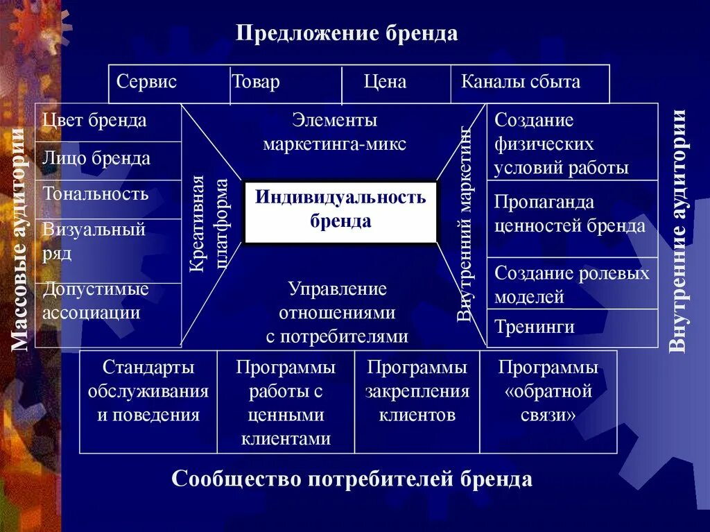 Элементы бренда. Участники маркетинговых коммуникаций. Участники рынка. Виды коммуникаций с потребителями. Виды рынка в маркетинге