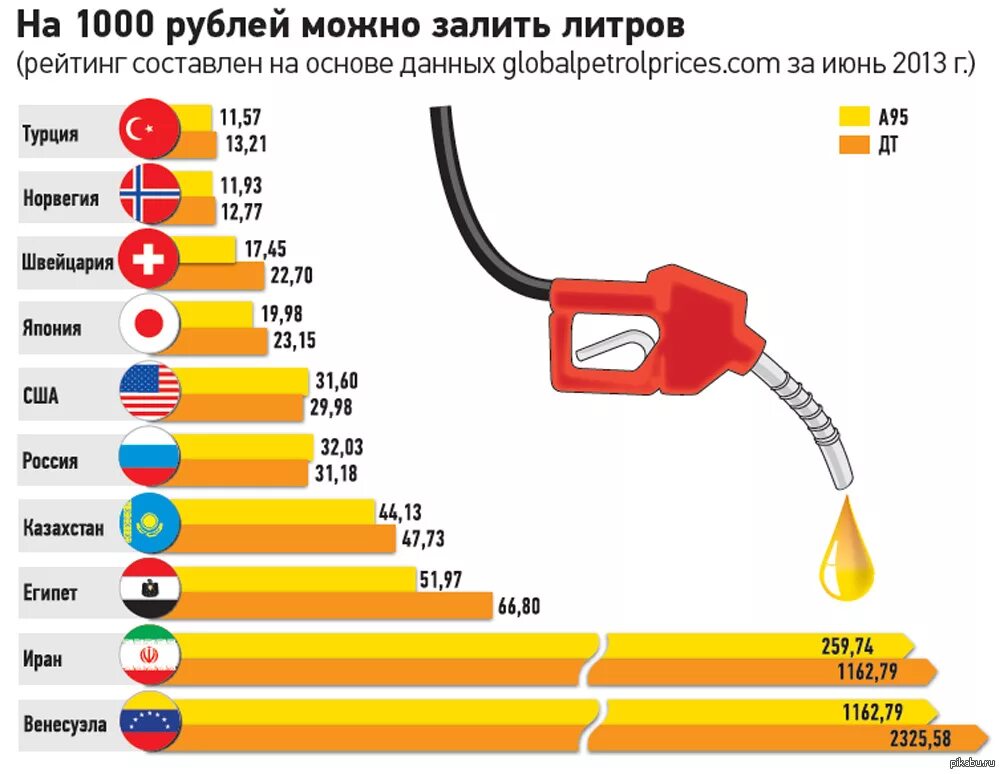 Сколько можно купить на 1000 рублей. Самый дешевый бензин в России. Сколько будет стоить бензин. Сколько за литр бензина. Бензин инфографика.