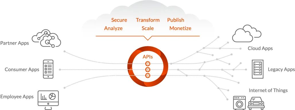Api cms. Платформа api. api облако. схема работы апи. api платформы как работает.