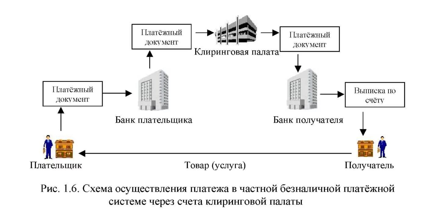 Товарный клиринг схема. Межбанковский клиринг и схема расчетов. Схемы расчётов между предприятиями. Схема работы клиринга на бирже. Осуществление торговых операций