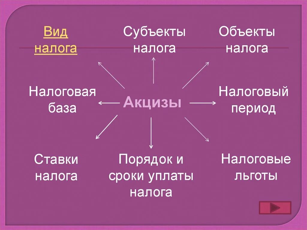 Акцизный налог является. Акциз субъект налога. Предмет налога акцизы. Акцизы объект налогообложения. Субъект и объект налога.