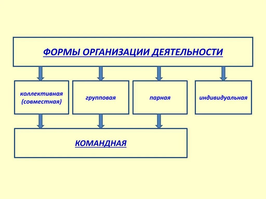 Формы организации деятельности. Формы работы парная групповая. Формы индивидуальной деятельности. Индивидуальные и групповые формы работы.