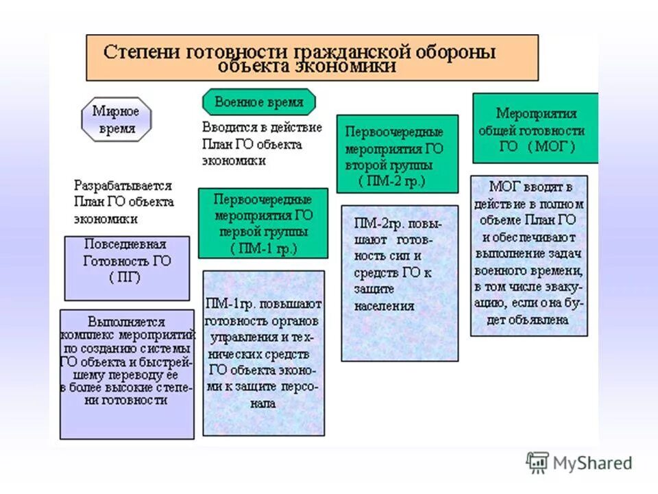 Гражданская оборона объекта экономики. Схема гражданской обороны объекта. План гражданской обороны. Структура гражданской обороны в организации. Мероприятия гражданской обороны.