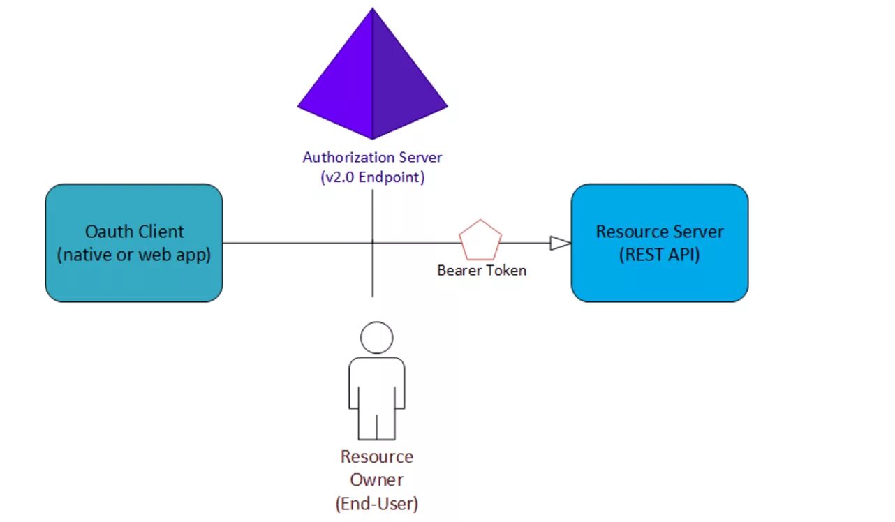 C client. Oauth схема работы. Bearer token схема. Authorization Server. Oauth 2.0 простая схема.