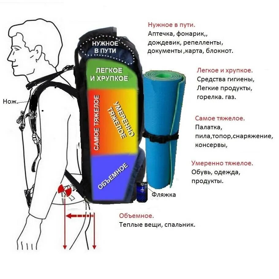 Чтобы взять нужно положить. Как правильно уложить рюкзак в туристический поход. Упаковка рюкзака в поход. Упаковка туристического рюкзака. Укладка рюкзака в поход.