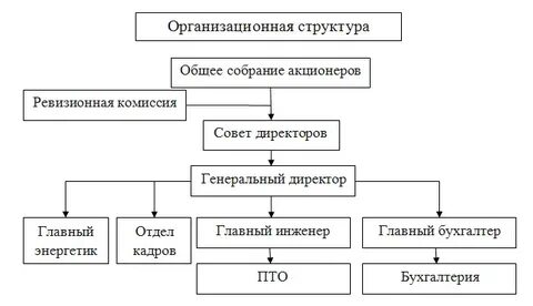 Пто организации