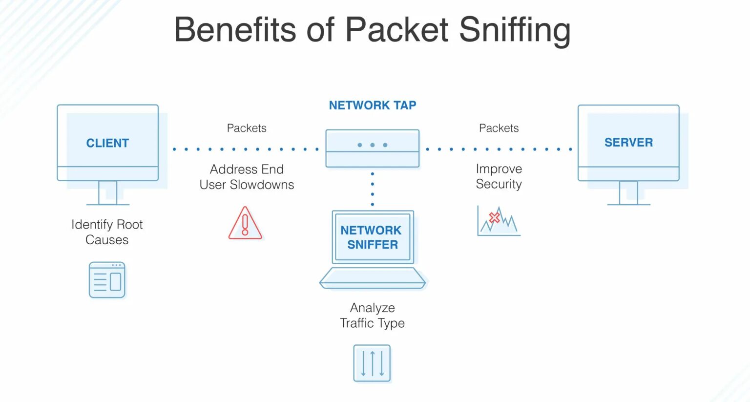 Packet client. Сниффинг пакетов. Сниффер TCP пакетов. Sniffing атака. Sniffing атака схема.