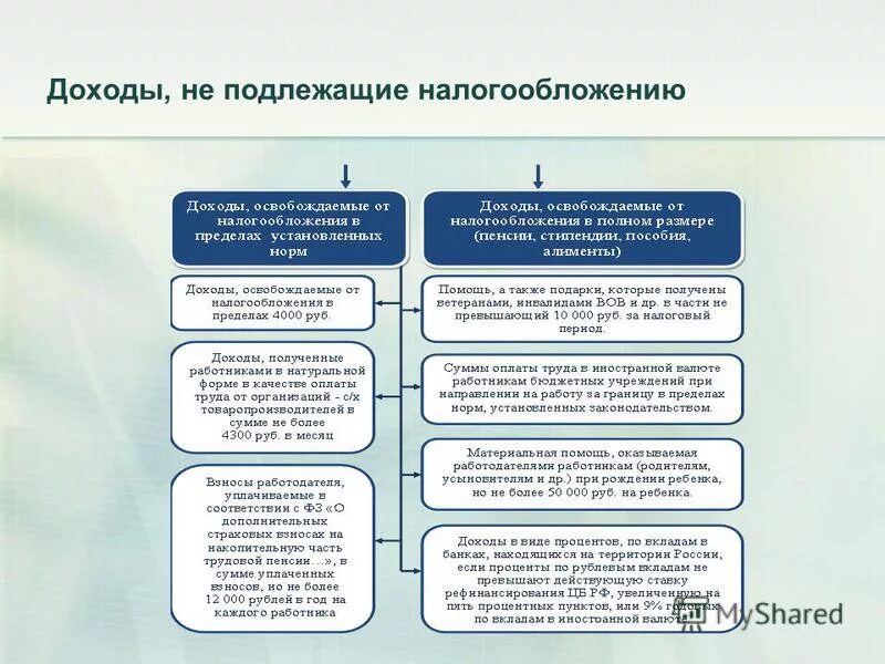 Суммы не подлежащие налогу. Доходы подлежащие налогообложению. Доход подлежащий налогообложению. Доходы физических лиц подлежащие налогообложению НДФЛ. Доходы, облагаемые налогом на доходы физических лиц.