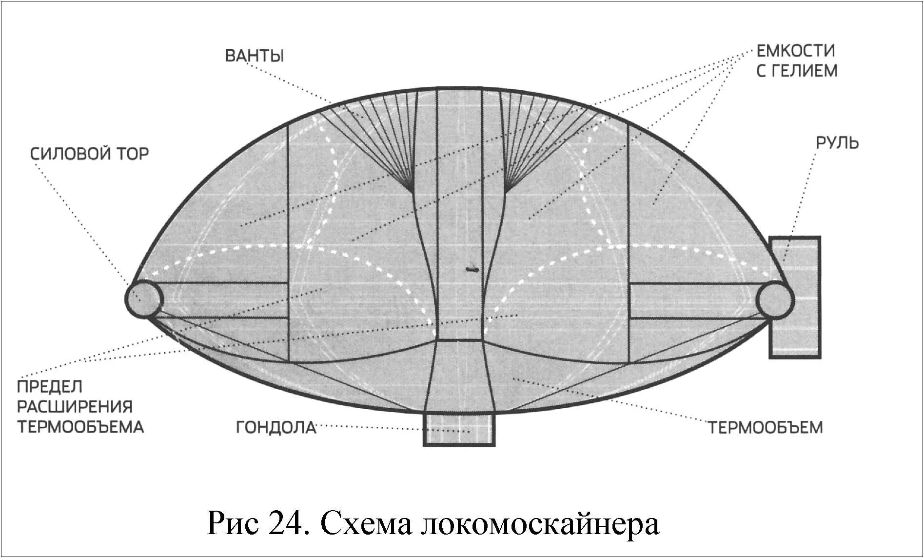 Воздушный шар состоит из оболочки гондолы. Дирижабль Атлант 100 чертежи. Строение дирижабля. Дискообразный дирижабль. Дирижабль чертеж.