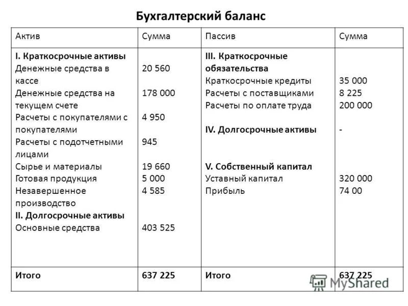 Счета текущих обязательств. Денежные средства Актив или пассив в балансе. Денежные средства в кассе Актив или пассив в балансе. Денежные средства в ба. Составление бухгалтерского баланса.