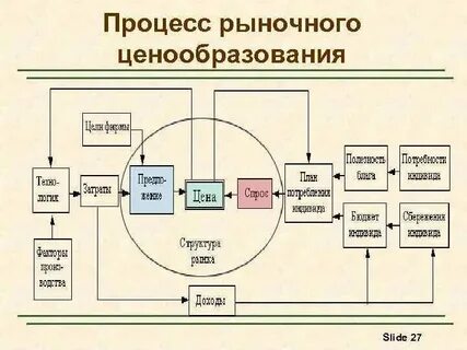 Механизмы ценообразования на продукцию