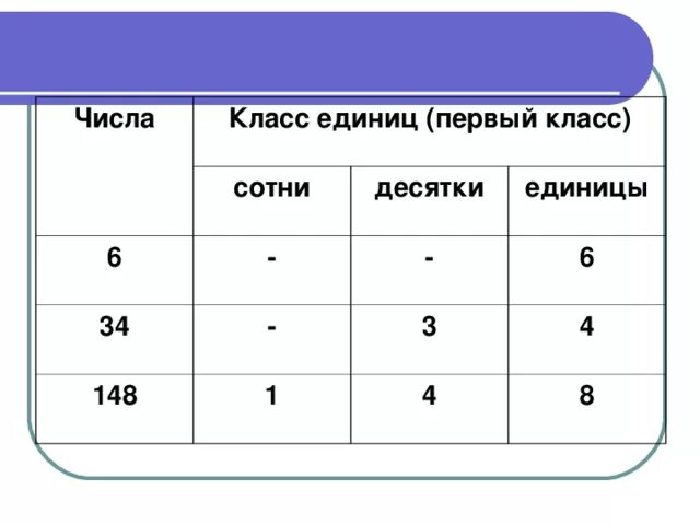 4 сотни 6 десятков. Единица первого разряда в математике 3 класс. Таблица разрядов 3 класс математика сотни десятки единицы. Цифры в разряде единиц 1 класс. Таблица разрядов сотни десятки единицы 3 класс.