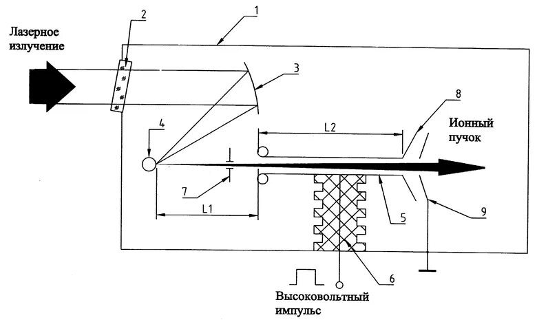 Сфокусированный ионный пучок. Импульсный ионный пучок. Устройство для ионного внедрения (ионный имплантер). Пучковое устройство для автомобилей. Пучок ионов попадает в камеру