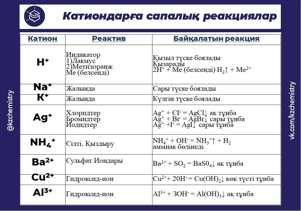 Сапалық реакция. Реакциялар химия. Кислотно-основная классификация катионов и анионов. Качественные реакции на катионы и анионы цветная таблица.