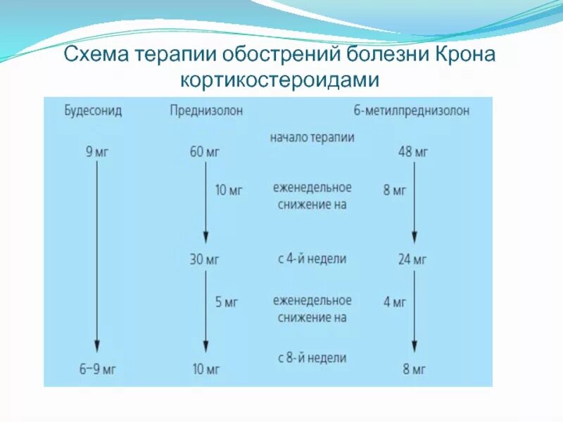 Болезнь крона тест с ответами. Терапия болезни крона схема. Схемы лечения терапевтических заболеваний. Показатели при болезни крона. Схема лечения болезни крона.