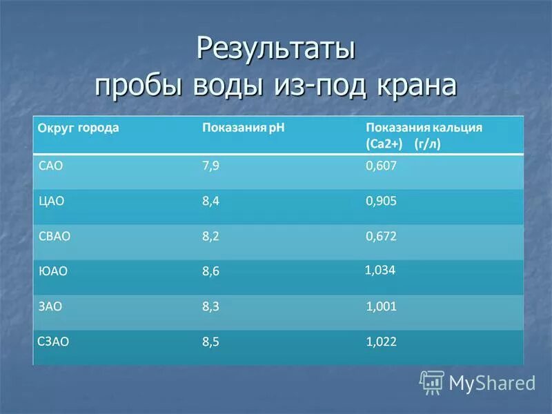 Результаты проб воды