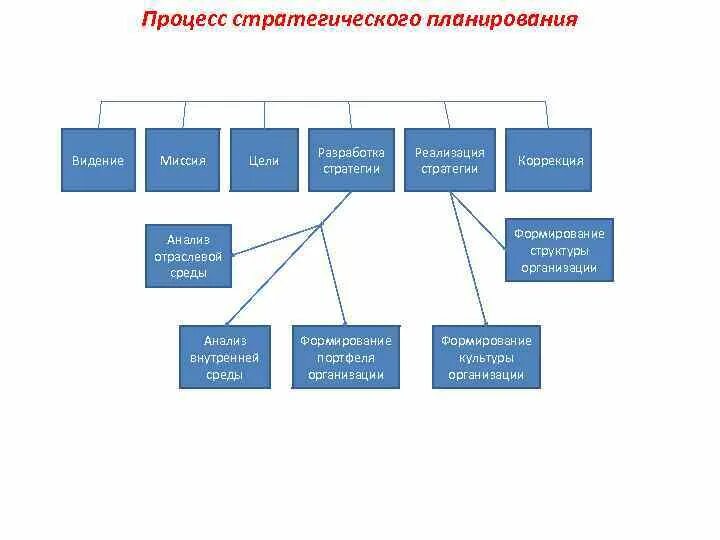 Организационная структура реализации проекта Организационная структура проектной деятельности